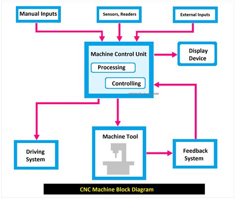 automatic cnc machine diagram|block diagram of cnc machine.